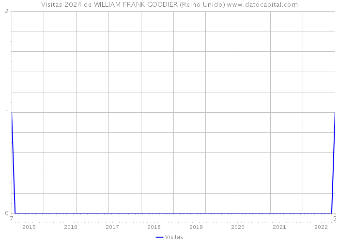Visitas 2024 de WILLIAM FRANK GOODIER (Reino Unido) 