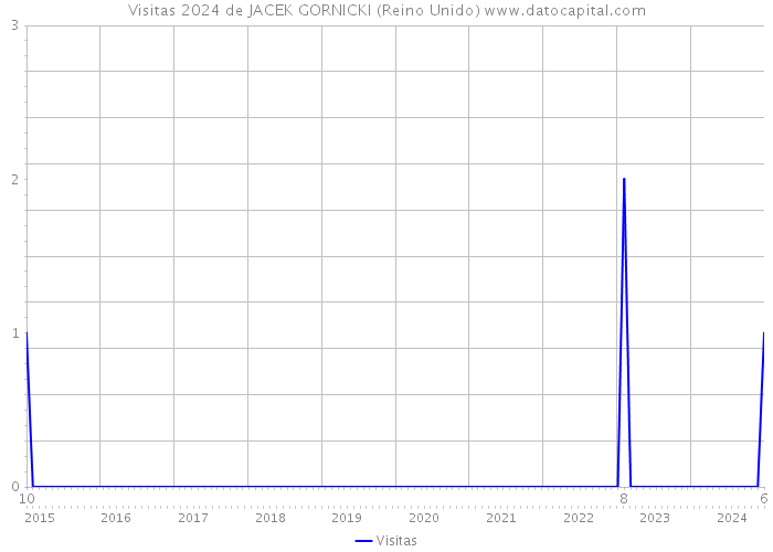 Visitas 2024 de JACEK GORNICKI (Reino Unido) 