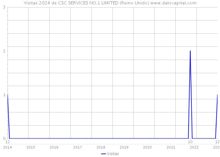 Visitas 2024 de CSC SERVICES NO.1 LIMITED (Reino Unido) 