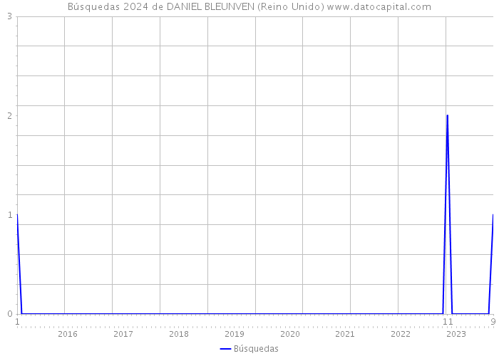 Búsquedas 2024 de DANIEL BLEUNVEN (Reino Unido) 