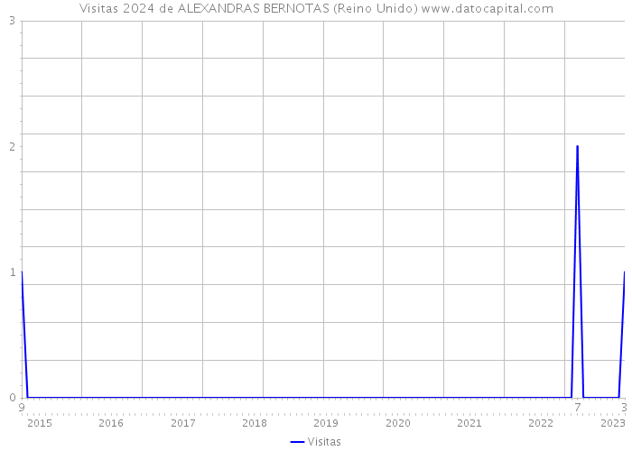 Visitas 2024 de ALEXANDRAS BERNOTAS (Reino Unido) 