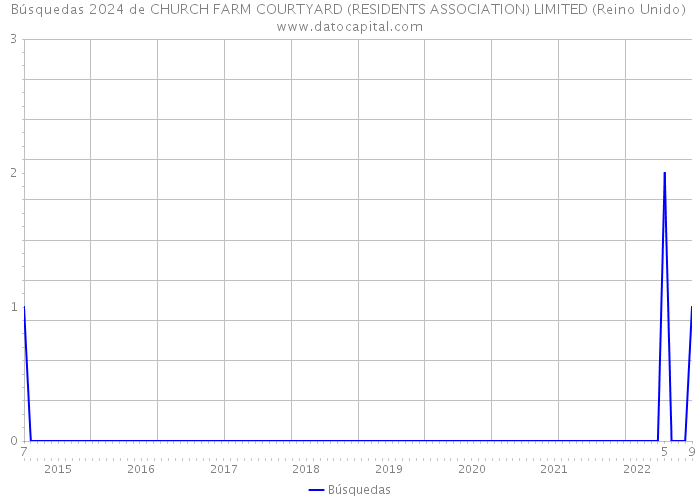 Búsquedas 2024 de CHURCH FARM COURTYARD (RESIDENTS ASSOCIATION) LIMITED (Reino Unido) 
