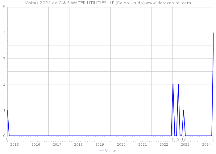 Visitas 2024 de G & S WATER UTILITIES LLP (Reino Unido) 