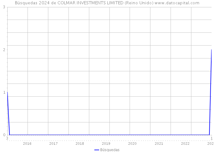 Búsquedas 2024 de COLMAR INVESTMENTS LIMITED (Reino Unido) 
