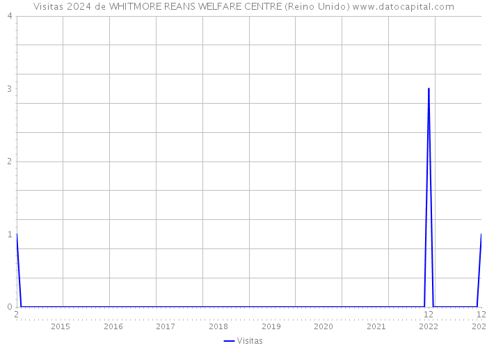 Visitas 2024 de WHITMORE REANS WELFARE CENTRE (Reino Unido) 