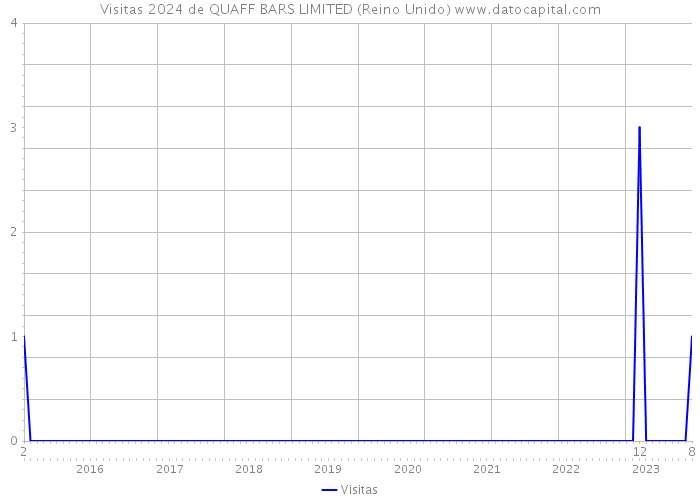Visitas 2024 de QUAFF BARS LIMITED (Reino Unido) 