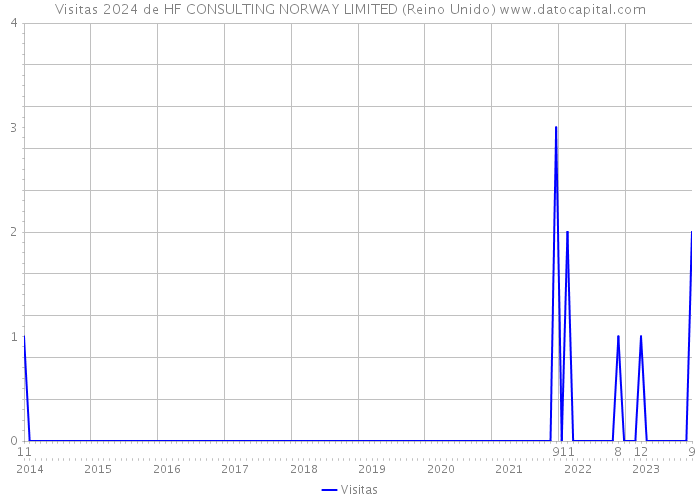 Visitas 2024 de HF CONSULTING NORWAY LIMITED (Reino Unido) 