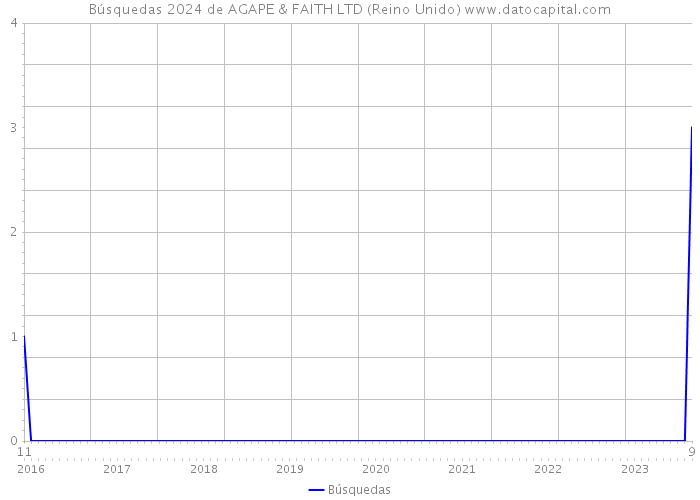 Búsquedas 2024 de AGAPE & FAITH LTD (Reino Unido) 