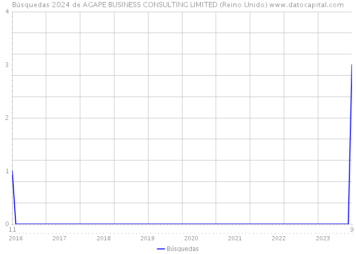 Búsquedas 2024 de AGAPE BUSINESS CONSULTING LIMITED (Reino Unido) 