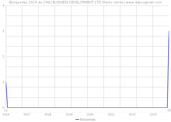 Búsquedas 2024 de CHILI BUSINESS DEVELOPMENT LTD (Reino Unido) 
