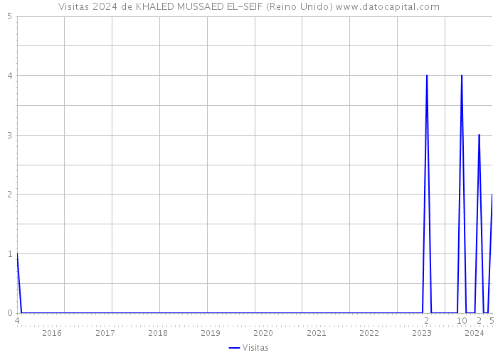 Visitas 2024 de KHALED MUSSAED EL-SEIF (Reino Unido) 