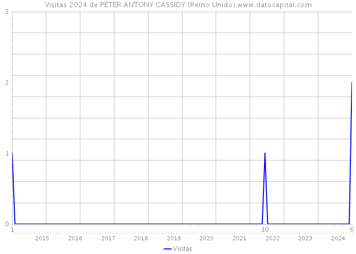 Visitas 2024 de PETER ANTONY CASSIDY (Reino Unido) 