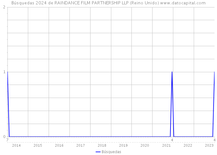 Búsquedas 2024 de RAINDANCE FILM PARTNERSHIP LLP (Reino Unido) 
