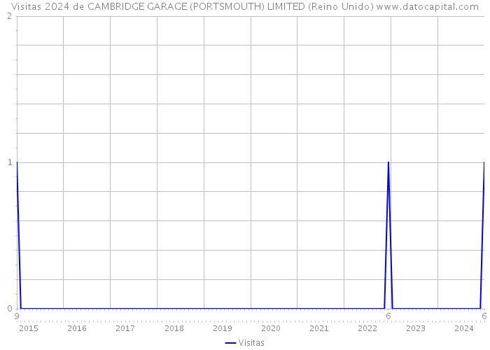 Visitas 2024 de CAMBRIDGE GARAGE (PORTSMOUTH) LIMITED (Reino Unido) 