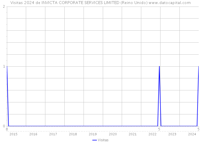 Visitas 2024 de INVICTA CORPORATE SERVICES LIMITED (Reino Unido) 