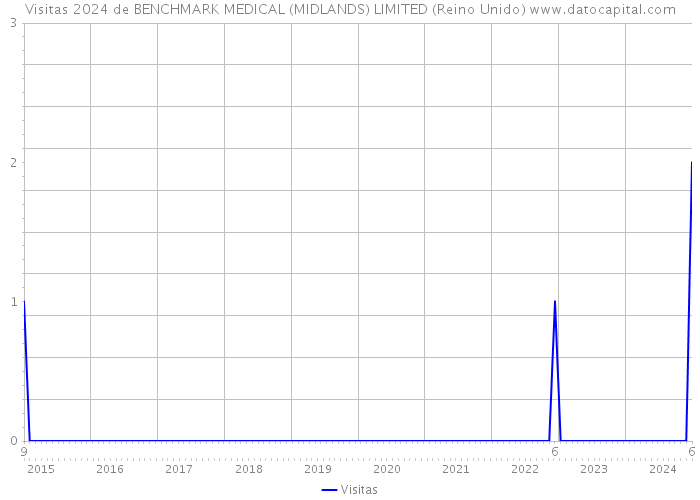 Visitas 2024 de BENCHMARK MEDICAL (MIDLANDS) LIMITED (Reino Unido) 