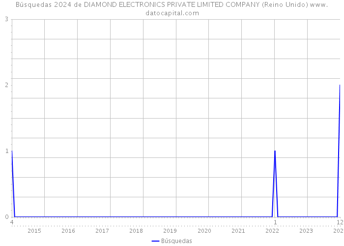 Búsquedas 2024 de DIAMOND ELECTRONICS PRIVATE LIMITED COMPANY (Reino Unido) 
