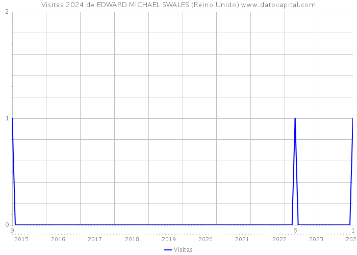 Visitas 2024 de EDWARD MICHAEL SWALES (Reino Unido) 