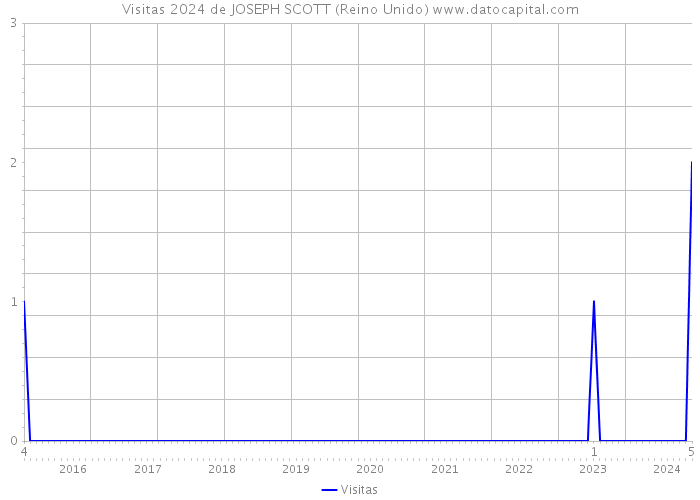 Visitas 2024 de JOSEPH SCOTT (Reino Unido) 