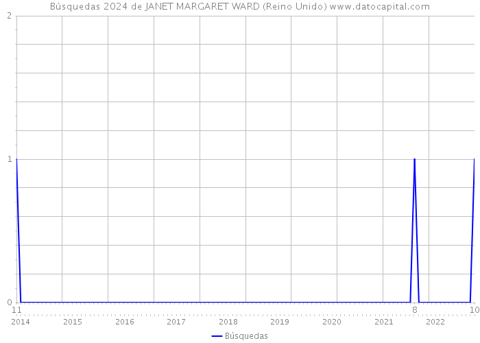 Búsquedas 2024 de JANET MARGARET WARD (Reino Unido) 