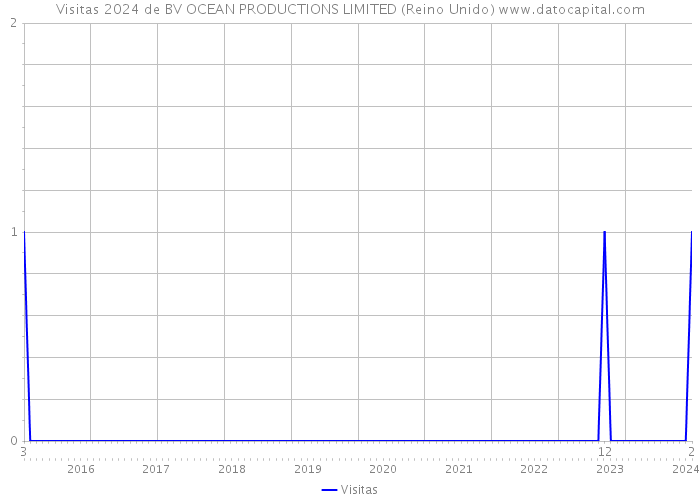 Visitas 2024 de BV OCEAN PRODUCTIONS LIMITED (Reino Unido) 