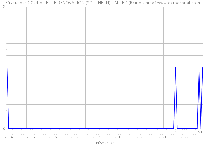 Búsquedas 2024 de ELITE RENOVATION (SOUTHERN) LIMITED (Reino Unido) 