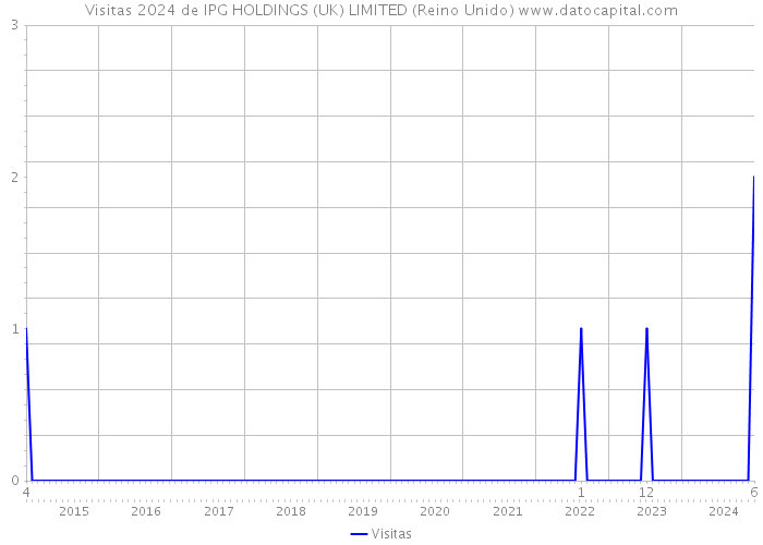 Visitas 2024 de IPG HOLDINGS (UK) LIMITED (Reino Unido) 