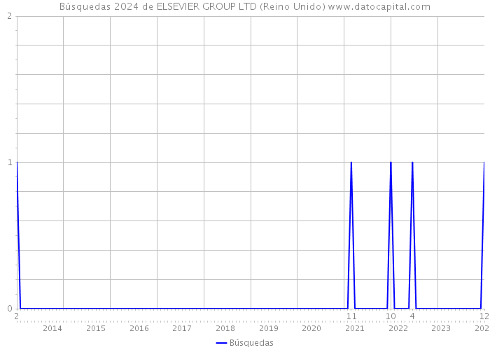 Búsquedas 2024 de ELSEVIER GROUP LTD (Reino Unido) 