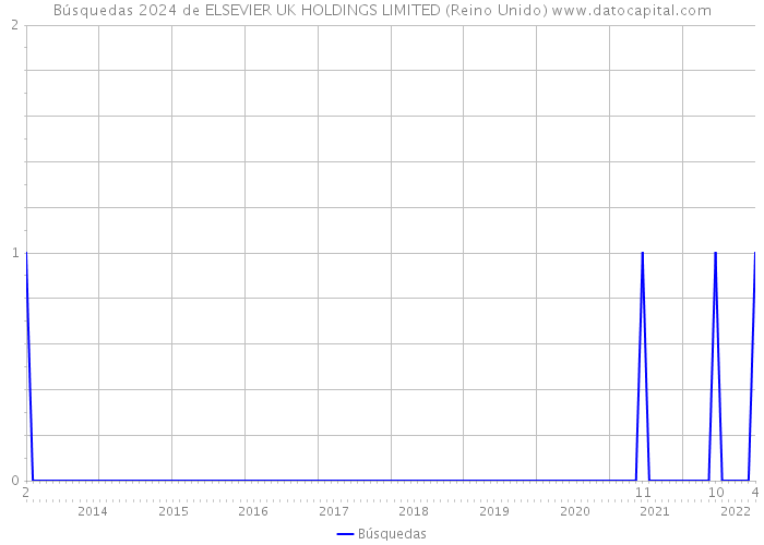 Búsquedas 2024 de ELSEVIER UK HOLDINGS LIMITED (Reino Unido) 