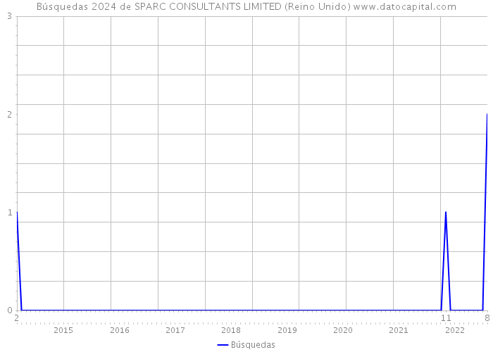Búsquedas 2024 de SPARC CONSULTANTS LIMITED (Reino Unido) 