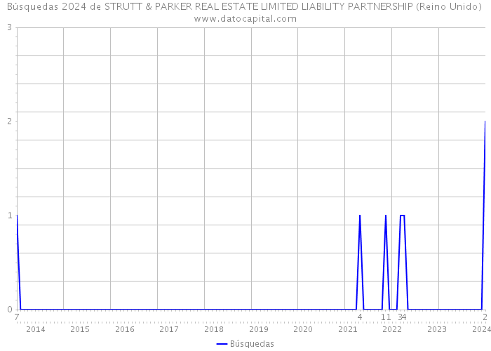 Búsquedas 2024 de STRUTT & PARKER REAL ESTATE LIMITED LIABILITY PARTNERSHIP (Reino Unido) 