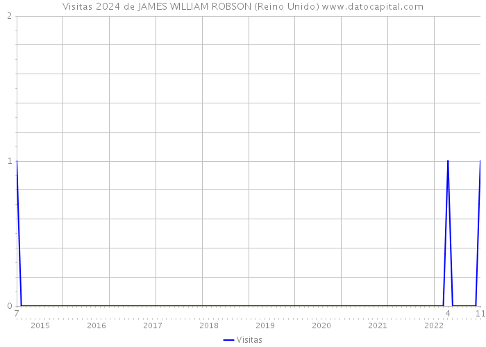 Visitas 2024 de JAMES WILLIAM ROBSON (Reino Unido) 
