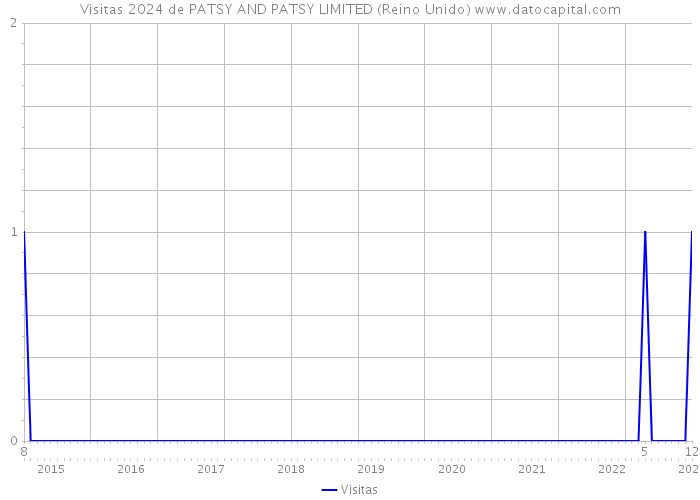 Visitas 2024 de PATSY AND PATSY LIMITED (Reino Unido) 
