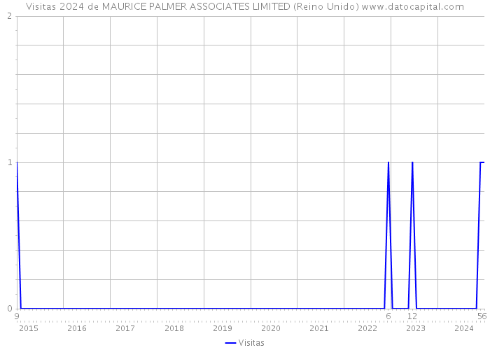 Visitas 2024 de MAURICE PALMER ASSOCIATES LIMITED (Reino Unido) 