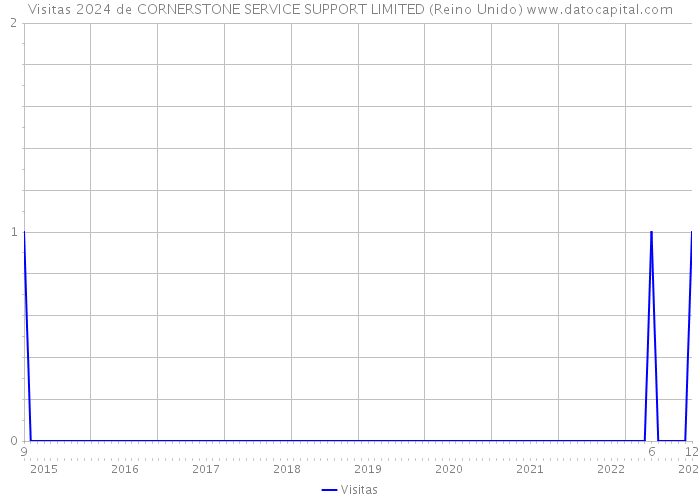 Visitas 2024 de CORNERSTONE SERVICE SUPPORT LIMITED (Reino Unido) 