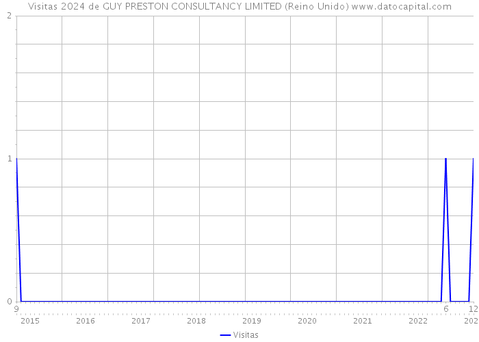 Visitas 2024 de GUY PRESTON CONSULTANCY LIMITED (Reino Unido) 