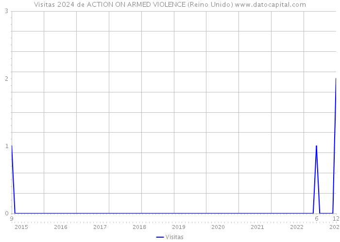 Visitas 2024 de ACTION ON ARMED VIOLENCE (Reino Unido) 