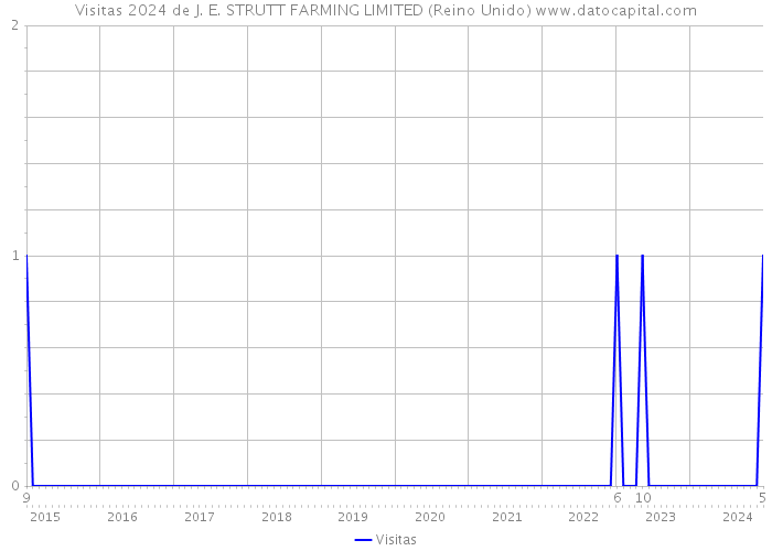 Visitas 2024 de J. E. STRUTT FARMING LIMITED (Reino Unido) 