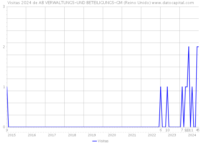 Visitas 2024 de AB VERWALTUNGS-UND BETEILIGUNGS-GM (Reino Unido) 