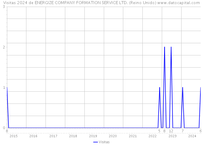 Visitas 2024 de ENERGIZE COMPANY FORMATION SERVICE LTD. (Reino Unido) 