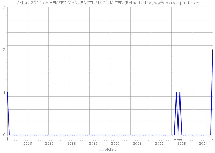 Visitas 2024 de HEMSEC MANUFACTURING LIMITED (Reino Unido) 