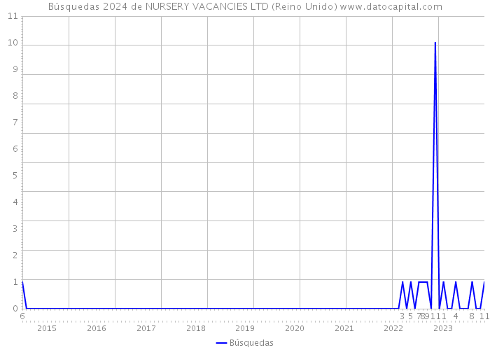 Búsquedas 2024 de NURSERY VACANCIES LTD (Reino Unido) 