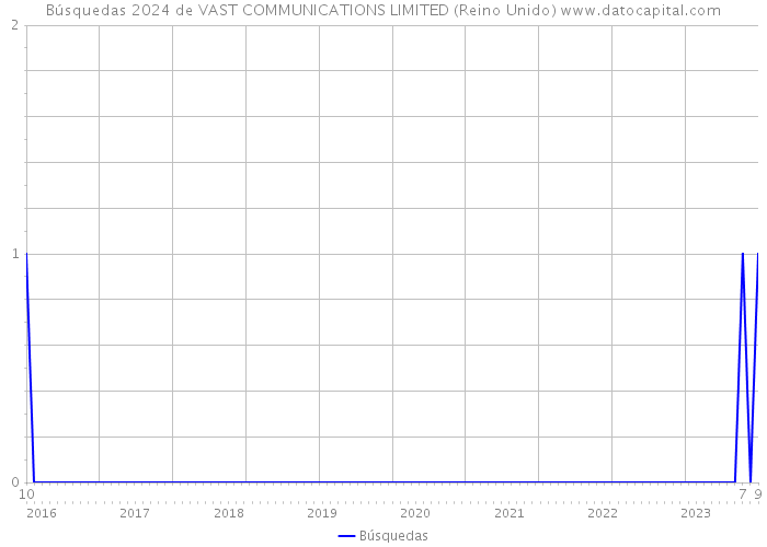 Búsquedas 2024 de VAST COMMUNICATIONS LIMITED (Reino Unido) 