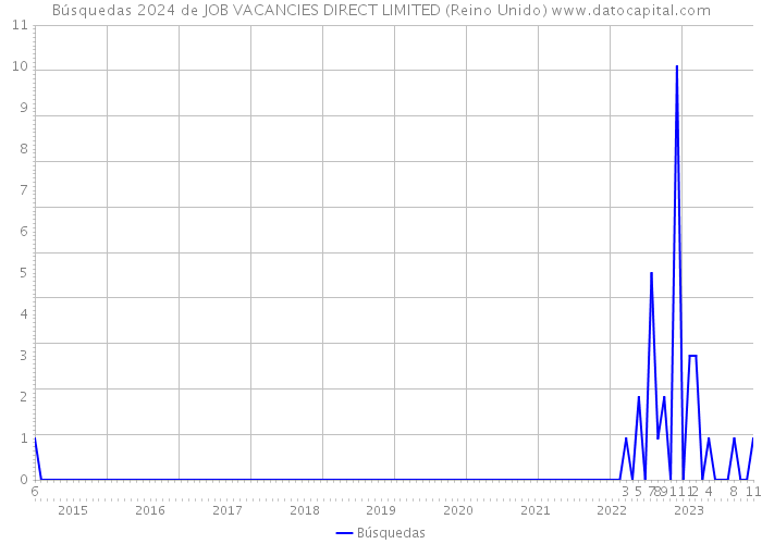 Búsquedas 2024 de JOB VACANCIES DIRECT LIMITED (Reino Unido) 