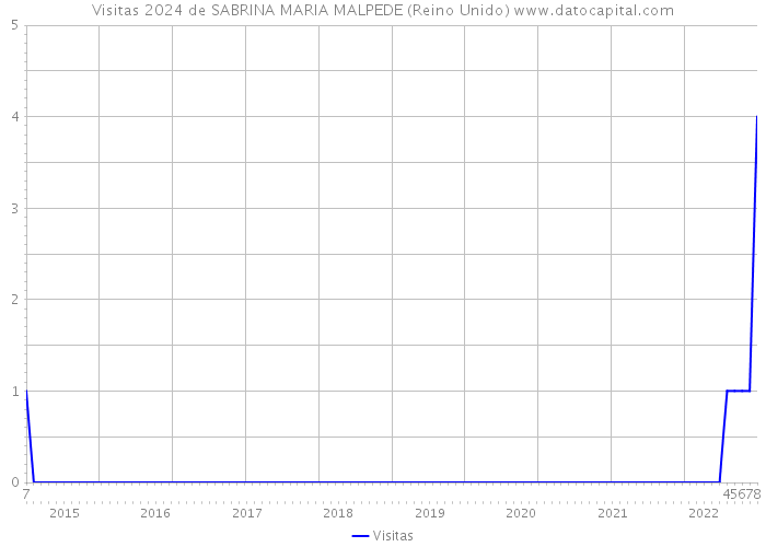 Visitas 2024 de SABRINA MARIA MALPEDE (Reino Unido) 
