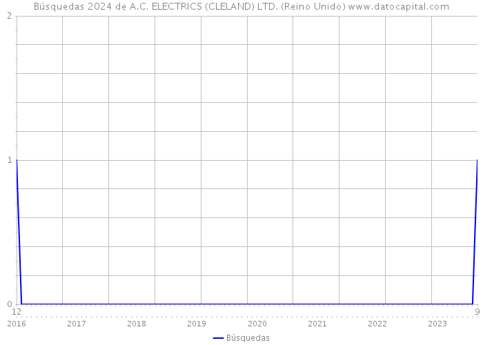 Búsquedas 2024 de A.C. ELECTRICS (CLELAND) LTD. (Reino Unido) 