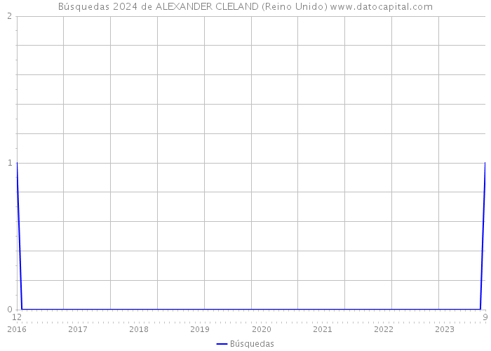 Búsquedas 2024 de ALEXANDER CLELAND (Reino Unido) 