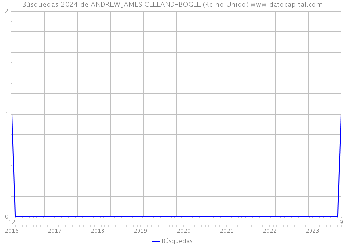 Búsquedas 2024 de ANDREW JAMES CLELAND-BOGLE (Reino Unido) 