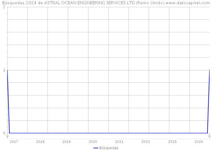 Búsquedas 2024 de ASTRAL OCEAN ENGINEERING SERVICES LTD (Reino Unido) 