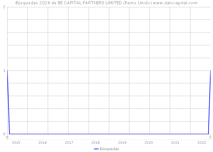 Búsquedas 2024 de BE CAPITAL PARTNERS LIMITED (Reino Unido) 